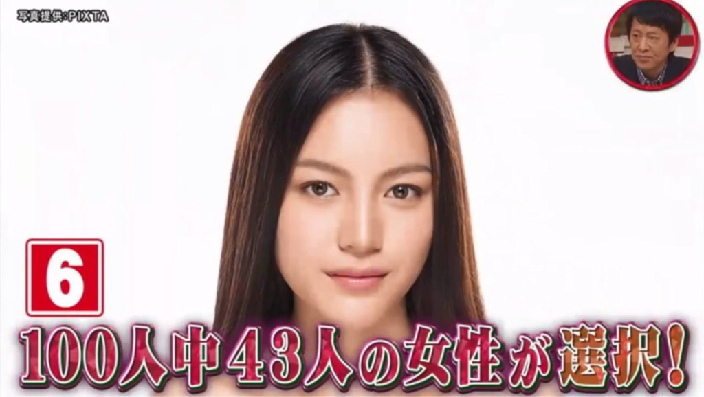 男女審美觀差很大?節目街訪「選出最正男、女神」 竟意外揭露「超殘酷真相」!% 照片 男女審美觀差很大?節目街訪「選出最正男、女神」 竟意外揭露「超殘酷真相」!